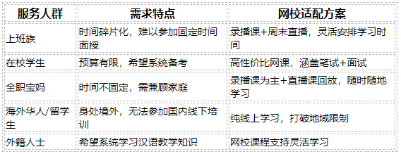 盼达汉语网校适合人群，包含上班族、大学生、宝妈等