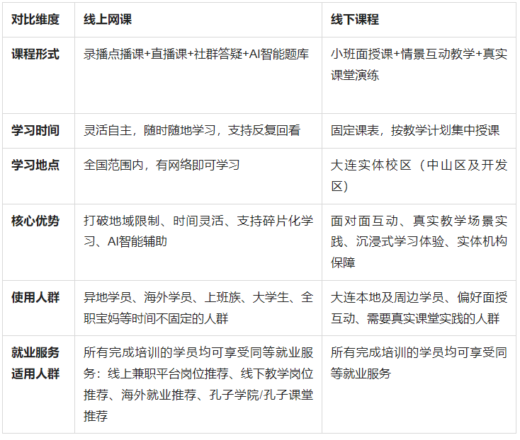 网课和线下课程对比表格图包含适用人群和特点