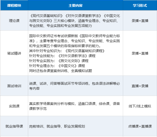 核心课程模块包含点播课+直播课+群内答疑+考前刷题